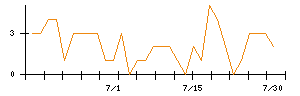 Synspectiveのシグナル検出数推移