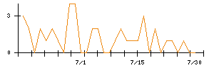 アンビション　ＤＸ　ホールディングスのシグナル検出数推移
