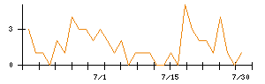 東邦亜鉛のシグナル検出数推移