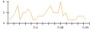 アドベンチャーのシグナル検出数推移