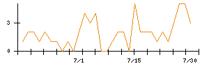 ＥＲＩホールディングスのシグナル検出数推移