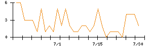 アルバックのシグナル検出数推移