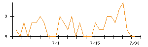 丸紅のシグナル検出数推移