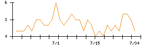 Joshinのシグナル検出数推移