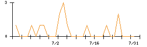 きょくとうのシグナル検出数推移