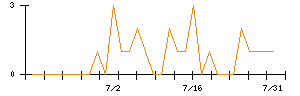 ガーデンのシグナル検出数推移