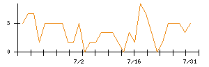 Synspectiveのシグナル検出数推移
