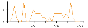 小池酸素工業のシグナル検出数推移