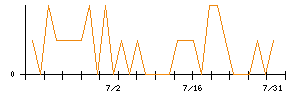 フルテックのシグナル検出数推移
