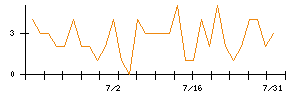 ヨコオのシグナル検出数推移
