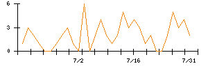 ハイデイ日高のシグナル検出数推移