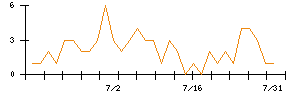 Joshinのシグナル検出数推移