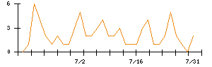 ほくほくフィナンシャルグループのシグナル検出数推移