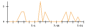 GRCSのシグナル検出数推移