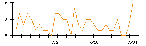 マイクロアドのシグナル検出数推移