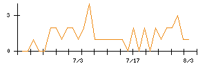 東建コーポレーションのシグナル検出数推移