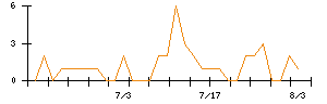 MUSCAT GROUPのシグナル検出数推移