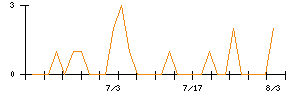 きょくとうのシグナル検出数推移