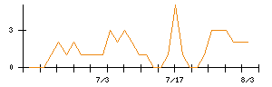 アサヒグループホールディングスのシグナル検出数推移