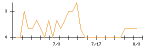 ユニカフェのシグナル検出数推移