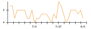 Synspectiveのシグナル検出数推移