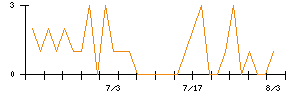 サイボーのシグナル検出数推移