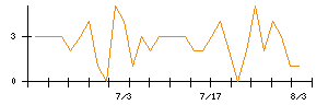 TISのシグナル検出数推移