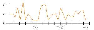 ジーネクストのシグナル検出数推移