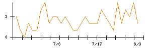 グローバルセキュリティエキスパートのシグナル検出数推移