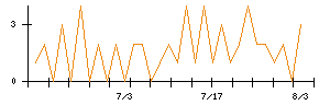 jig.jpのシグナル検出数推移