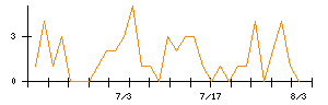 Laboro.AIのシグナル検出数推移