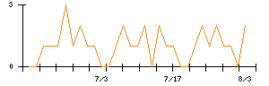 チャーム・ケア・コーポレーションのシグナル検出数推移
