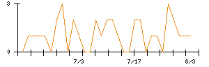 SEMITECのシグナル検出数推移