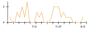 リードのシグナル検出数推移