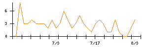 北洋銀行のシグナル検出数推移