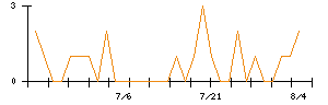 秋川牧園のシグナル検出数推移