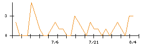 不二家のシグナル検出数推移