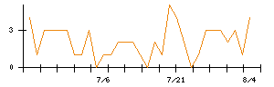 Synspectiveのシグナル検出数推移