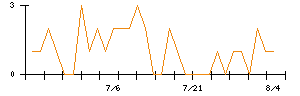 エー・ピーホールディングスのシグナル検出数推移