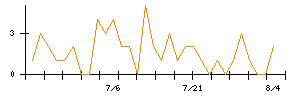 じげんのシグナル検出数推移