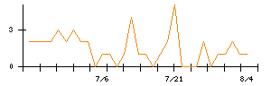 フィスコのシグナル検出数推移