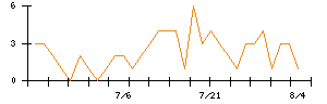 クリーク・アンド・リバー社のシグナル検出数推移