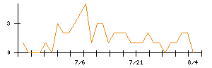 辻・本郷ITコンサルティングのシグナル検出数推移