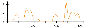 JFEシステムズのシグナル検出数推移