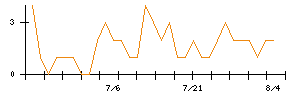 AVILENのシグナル検出数推移
