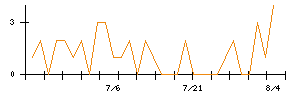 ホソカワミクロンのシグナル検出数推移