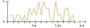 リビングプラットフォームのシグナル検出数推移