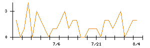 セルムのシグナル検出数推移