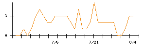 コスモスイニシアのシグナル検出数推移