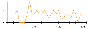 エムティーアイのシグナル検出数推移